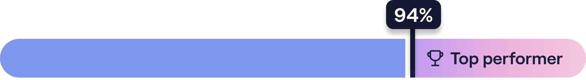 Top performer threshold on an attorney performance bar