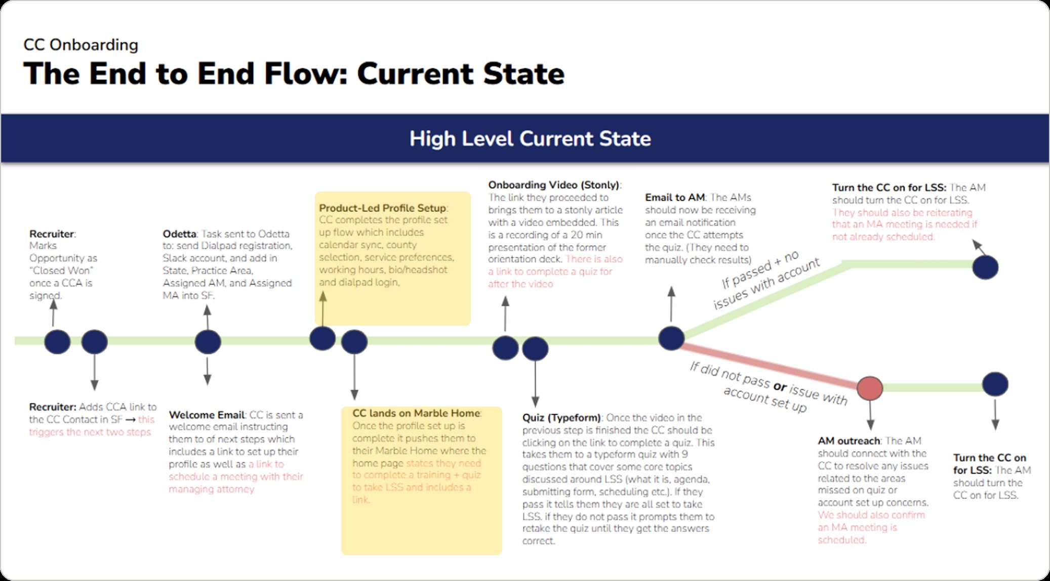 The end to end flow, current state
